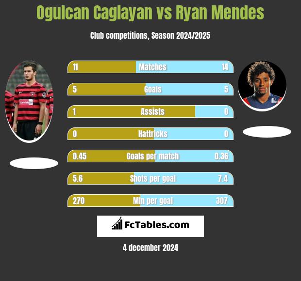 Ogulcan Caglayan vs Ryan Mendes h2h player stats