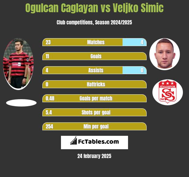 Ogulcan Caglayan vs Velijko Simić h2h player stats