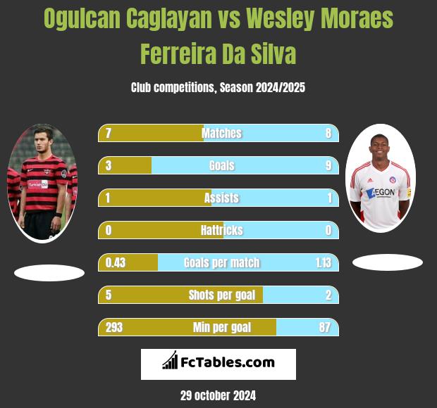 Ogulcan Caglayan vs Wesley Moraes Ferreira Da Silva h2h player stats