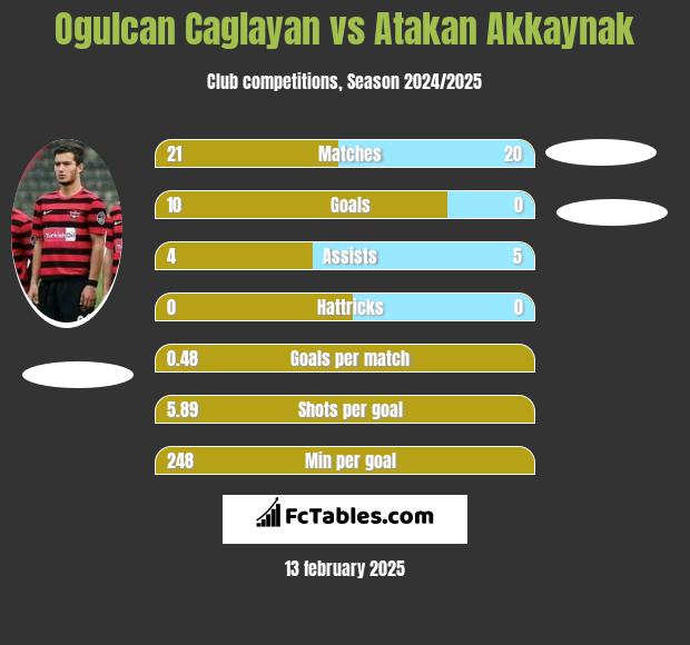 Ogulcan Caglayan vs Atakan Akkaynak h2h player stats