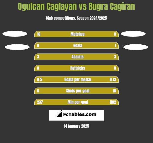 Ogulcan Caglayan vs Bugra Cagiran h2h player stats