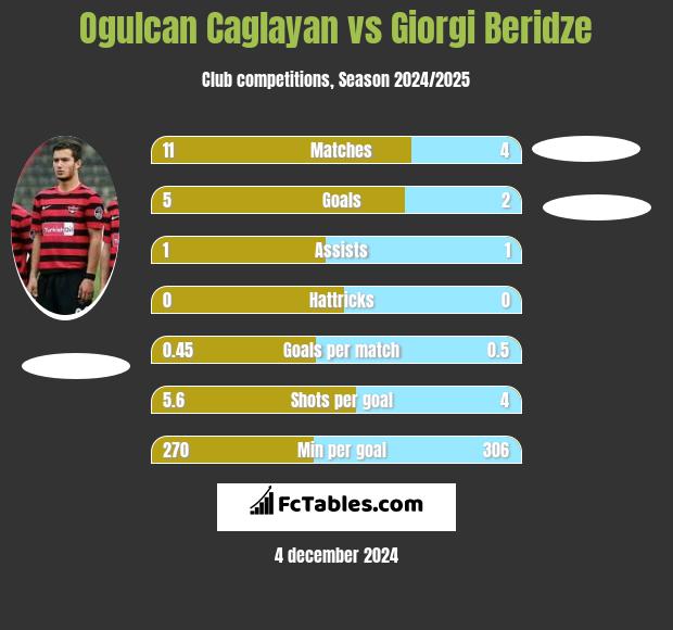 Ogulcan Caglayan vs Giorgi Beridze h2h player stats