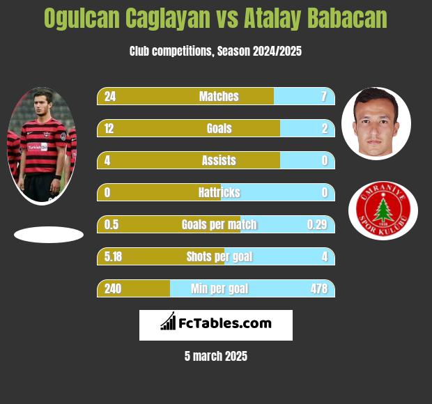 Ogulcan Caglayan vs Atalay Babacan h2h player stats