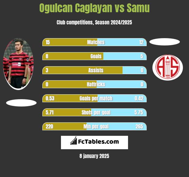 Ogulcan Caglayan vs Samu h2h player stats