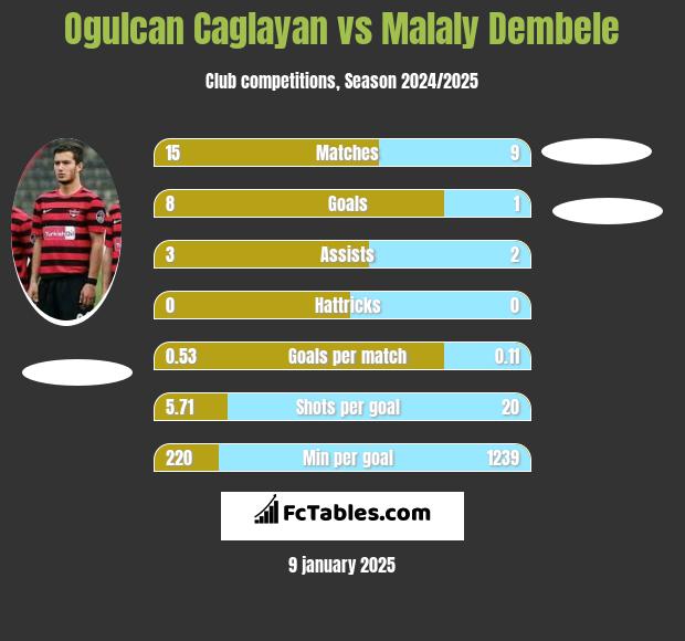 Ogulcan Caglayan vs Malaly Dembele h2h player stats