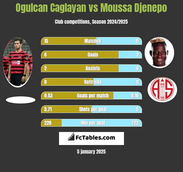 Ogulcan Caglayan vs Moussa Djenepo h2h player stats