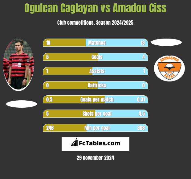 Ogulcan Caglayan vs Amadou Ciss h2h player stats