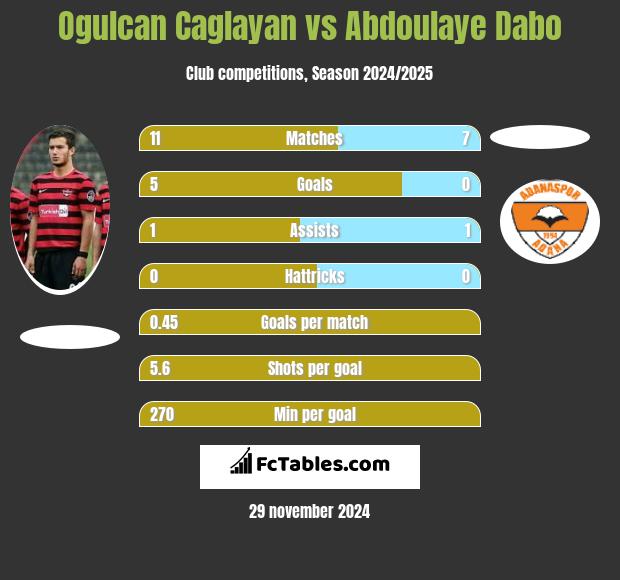 Ogulcan Caglayan vs Abdoulaye Dabo h2h player stats