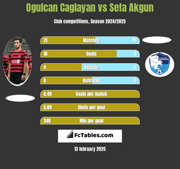 Ogulcan Caglayan vs Sefa Akgun h2h player stats