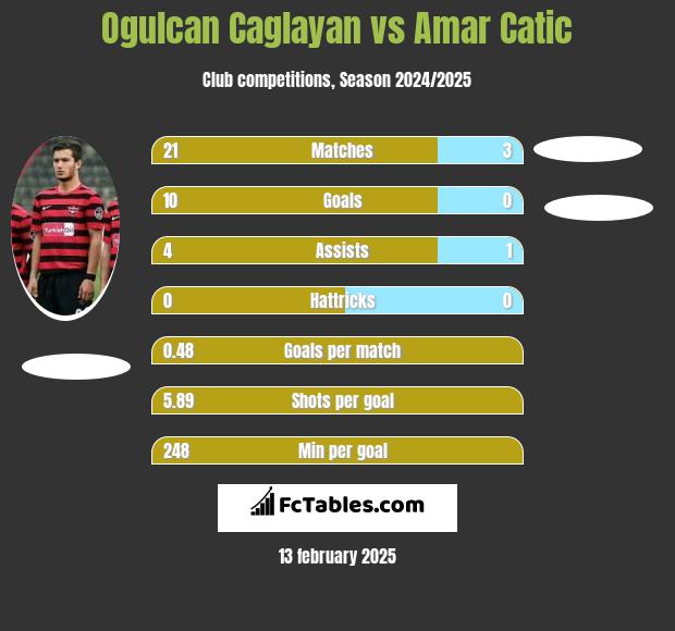 Ogulcan Caglayan vs Amar Catic h2h player stats