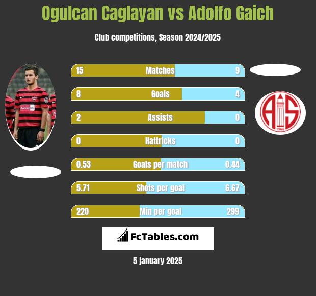 Ogulcan Caglayan vs Adolfo Gaich h2h player stats