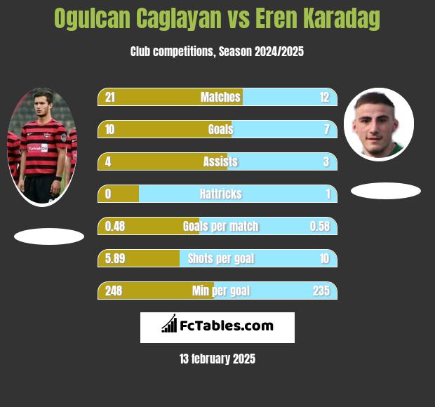 Ogulcan Caglayan vs Eren Karadag h2h player stats