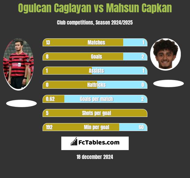 Ogulcan Caglayan vs Mahsun Capkan h2h player stats