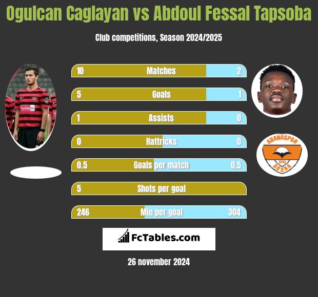 Ogulcan Caglayan vs Abdoul Fessal Tapsoba h2h player stats