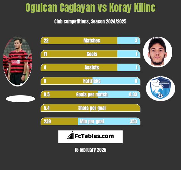 Ogulcan Caglayan vs Koray Kilinc h2h player stats