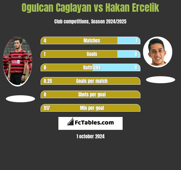 Ogulcan Caglayan vs Hakan Ercelik h2h player stats