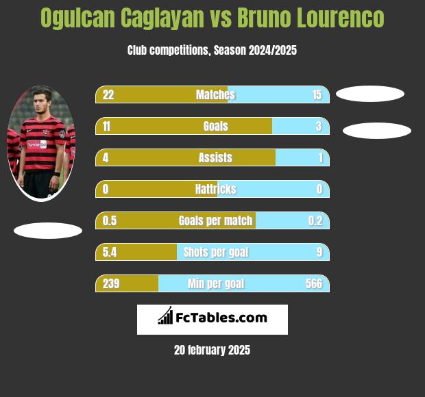 Ogulcan Caglayan vs Bruno Lourenco h2h player stats