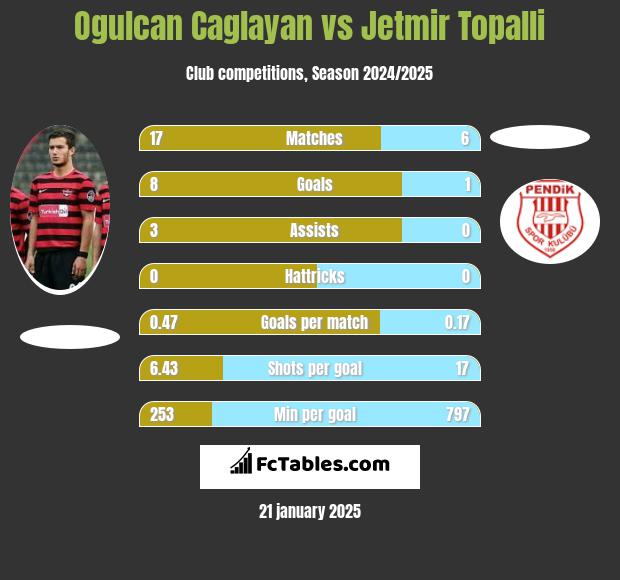 Ogulcan Caglayan vs Jetmir Topalli h2h player stats