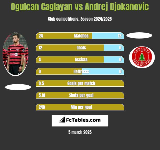 Ogulcan Caglayan vs Andrej Djokanovic h2h player stats