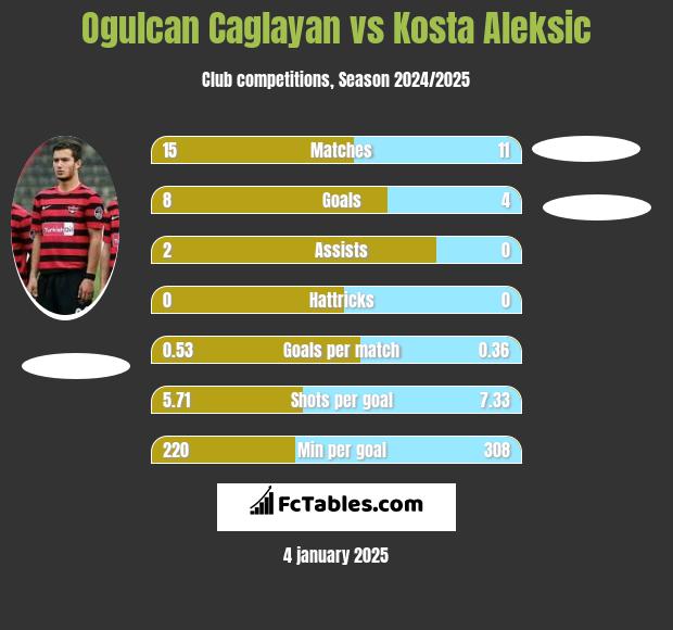 Ogulcan Caglayan vs Kosta Aleksic h2h player stats