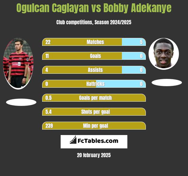 Ogulcan Caglayan vs Bobby Adekanye h2h player stats