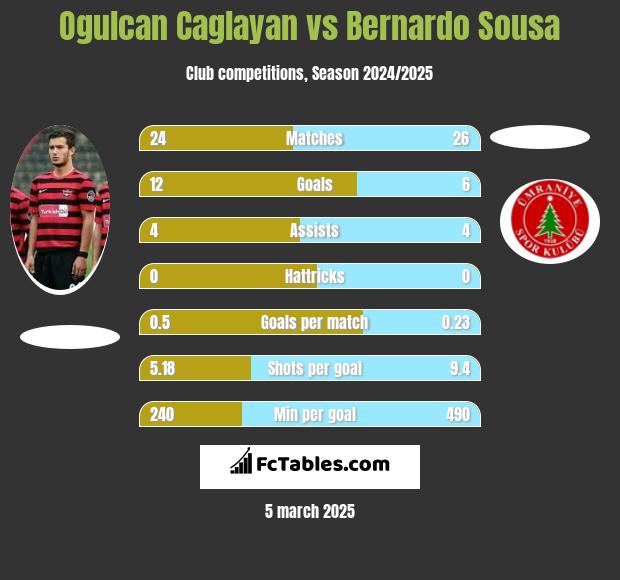 Ogulcan Caglayan vs Bernardo Sousa h2h player stats