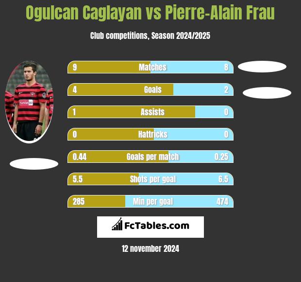 Ogulcan Caglayan vs Pierre-Alain Frau h2h player stats