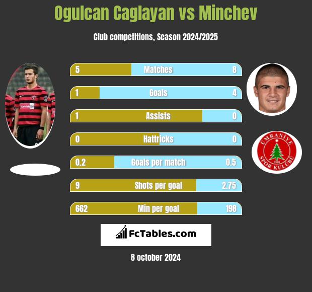 Ogulcan Caglayan vs Minchev h2h player stats