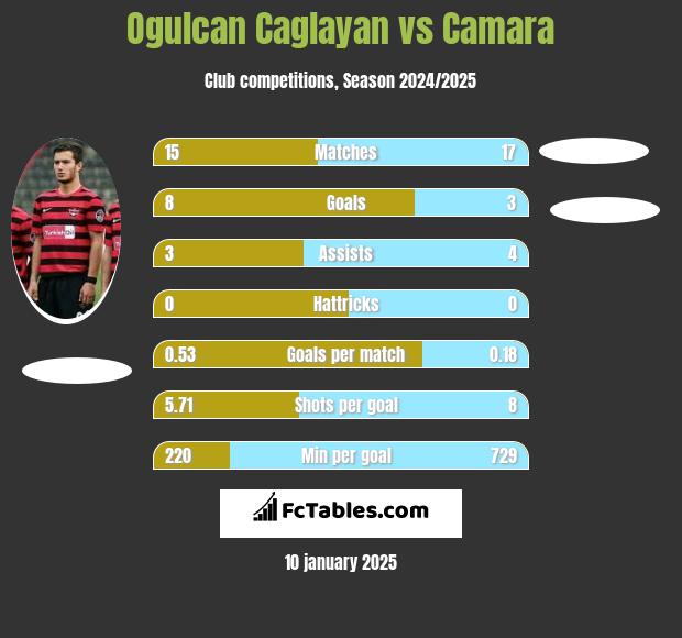 Ogulcan Caglayan vs Camara h2h player stats