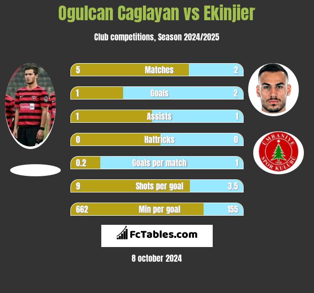 Ogulcan Caglayan vs Ekinjier h2h player stats