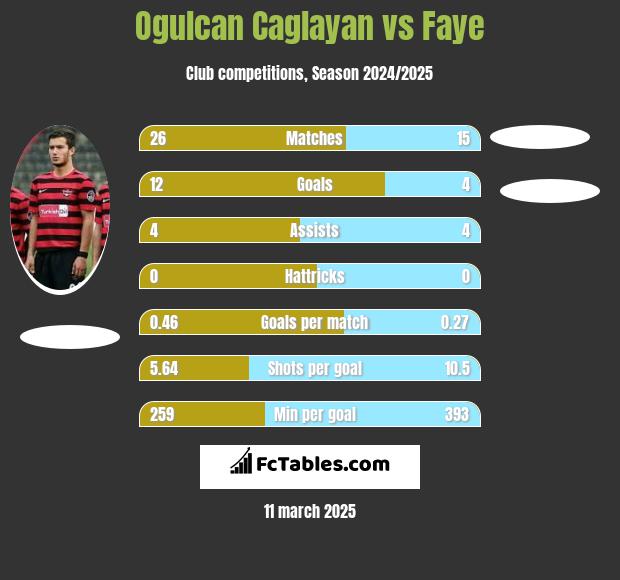 Ogulcan Caglayan vs Faye h2h player stats