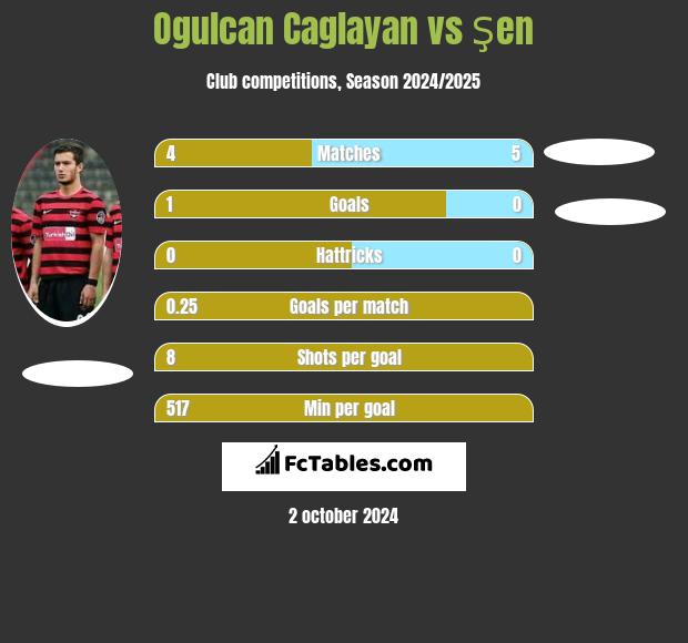 Ogulcan Caglayan vs Şen h2h player stats