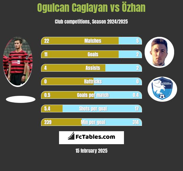 Ogulcan Caglayan vs Özhan h2h player stats