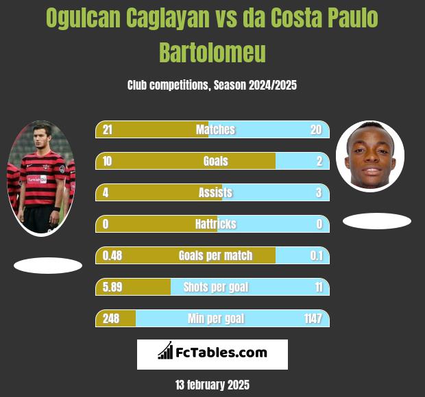 Ogulcan Caglayan vs da Costa Paulo Bartolomeu h2h player stats