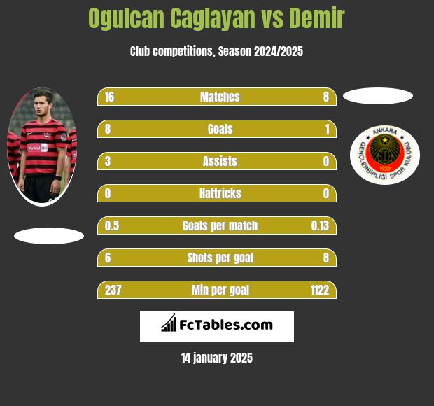 Ogulcan Caglayan vs Demir h2h player stats