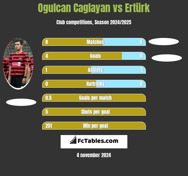 Ogulcan Caglayan vs Ertürk h2h player stats