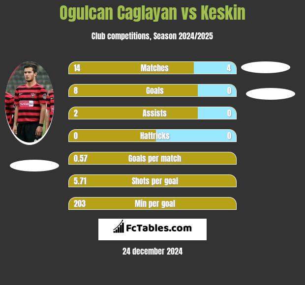 Ogulcan Caglayan vs Keskin h2h player stats