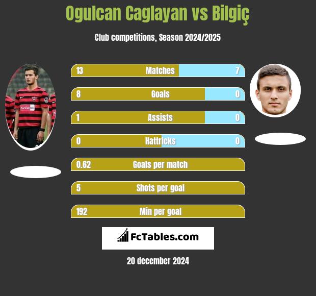 Ogulcan Caglayan vs Bilgiç h2h player stats