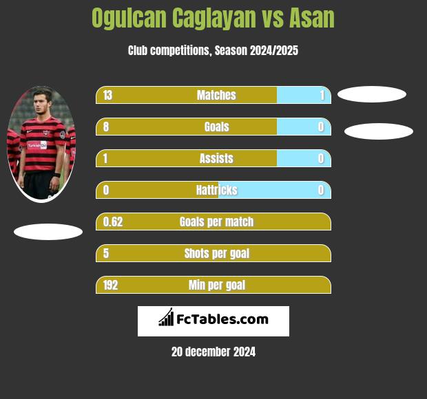 Ogulcan Caglayan vs Asan h2h player stats