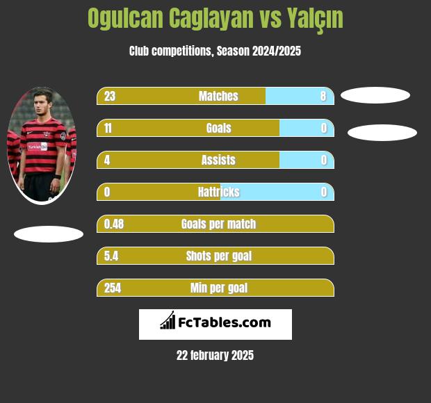 Ogulcan Caglayan vs Yalçın h2h player stats