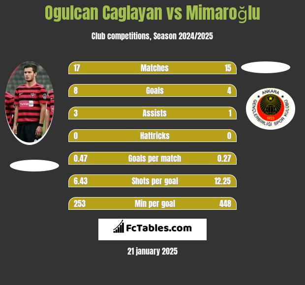 Ogulcan Caglayan vs Mimaroğlu h2h player stats