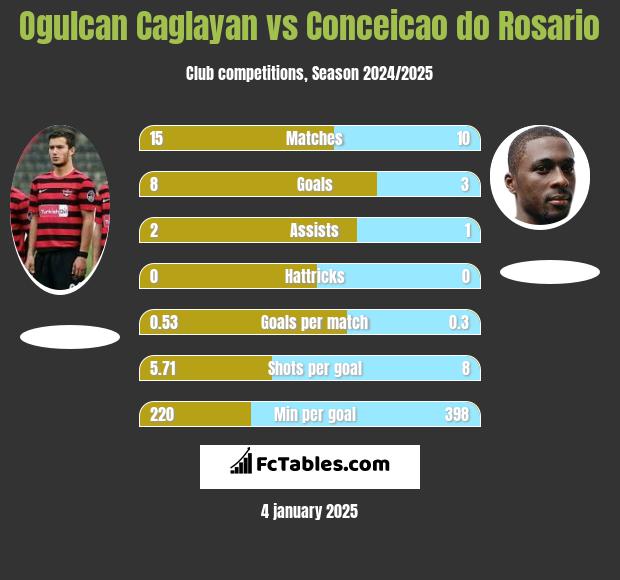 Ogulcan Caglayan vs Conceicao do Rosario h2h player stats