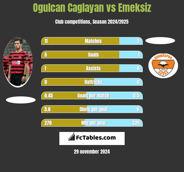 Ogulcan Caglayan vs Emeksiz h2h player stats