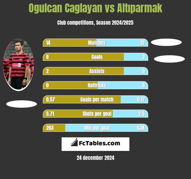 Ogulcan Caglayan vs Altıparmak h2h player stats