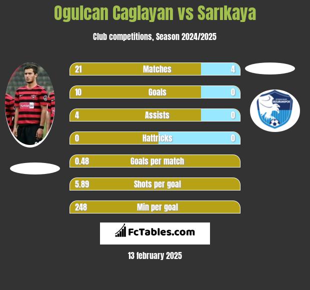 Ogulcan Caglayan vs Sarıkaya h2h player stats