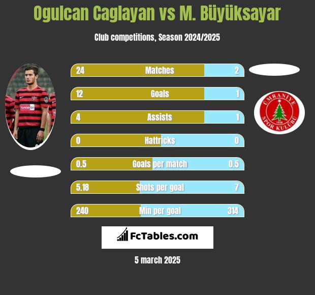 Ogulcan Caglayan vs M. Büyüksayar h2h player stats