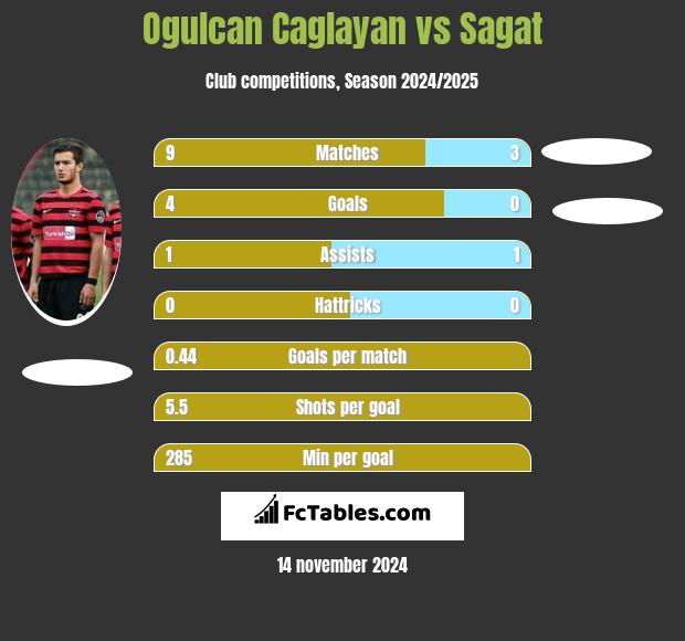 Ogulcan Caglayan vs Sagat h2h player stats