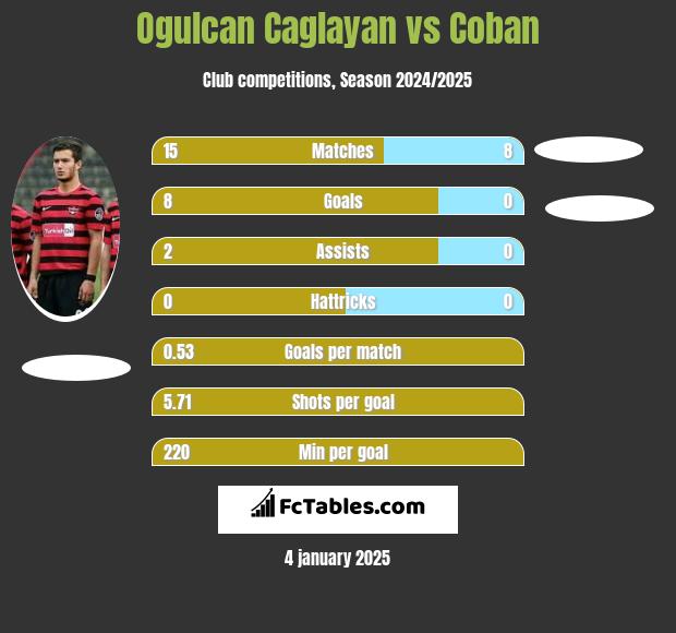 Ogulcan Caglayan vs Coban h2h player stats