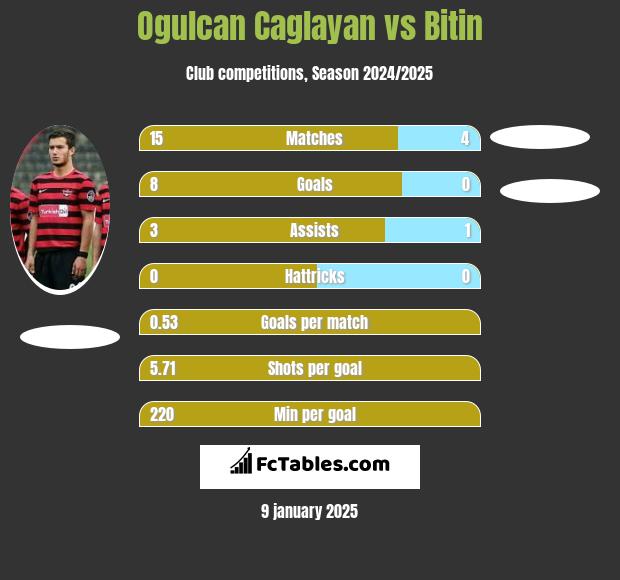 Ogulcan Caglayan vs Bitin h2h player stats