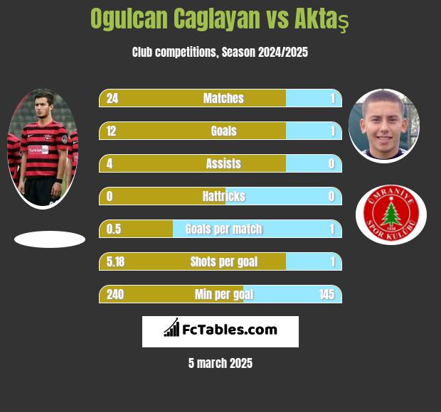 Ogulcan Caglayan vs Aktaş h2h player stats